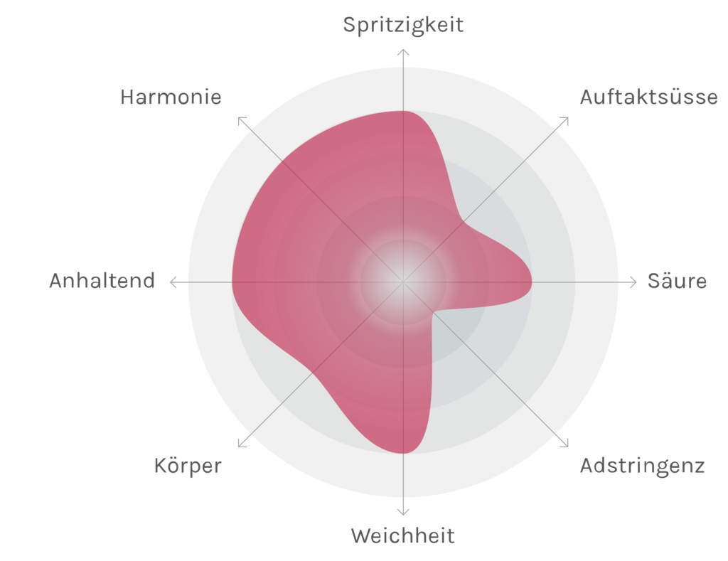 Spinnennetz-Chart