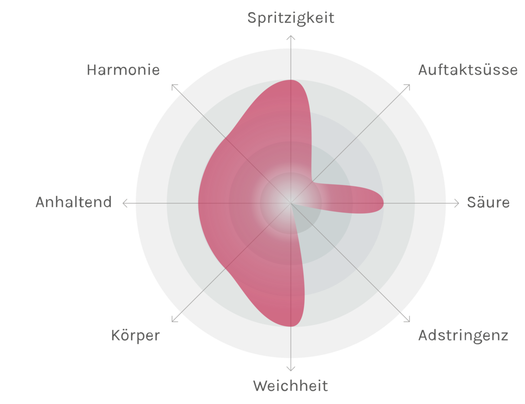 Spinnennetz-Chart