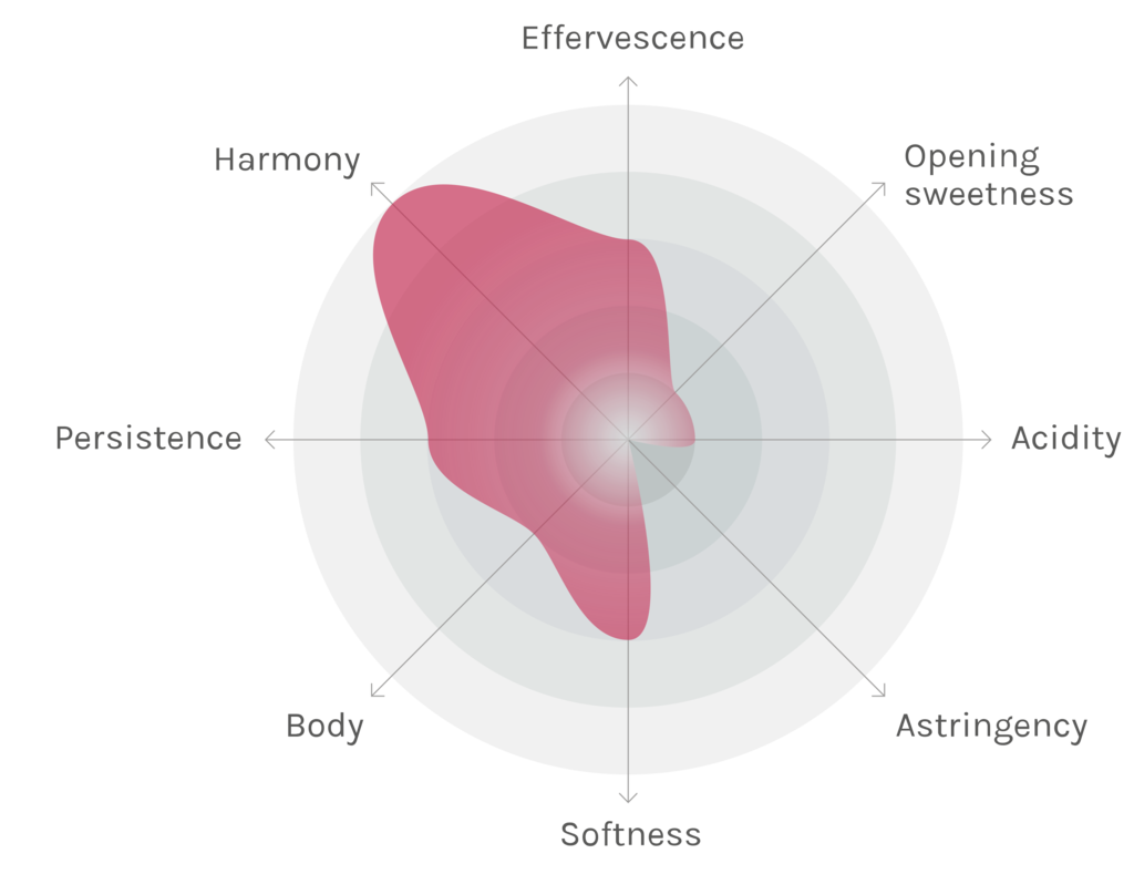 Spinnennetz-Chart