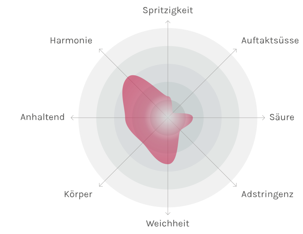 Spinnennetz-Chart