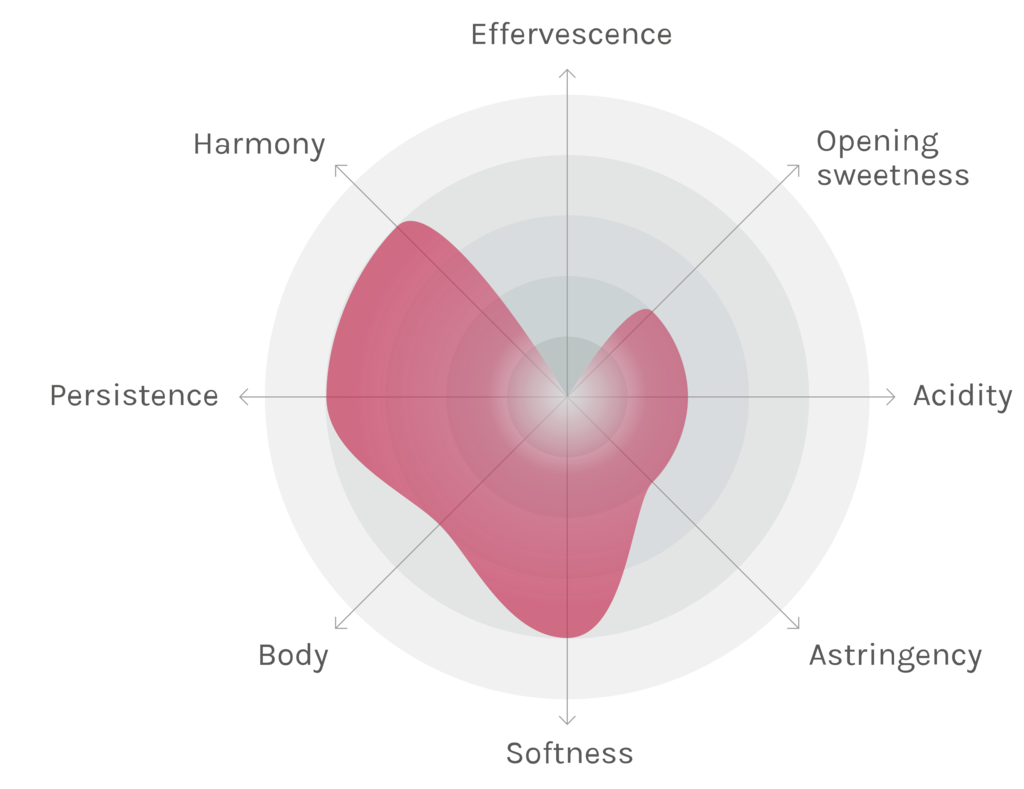 Spinnennetz-Chart