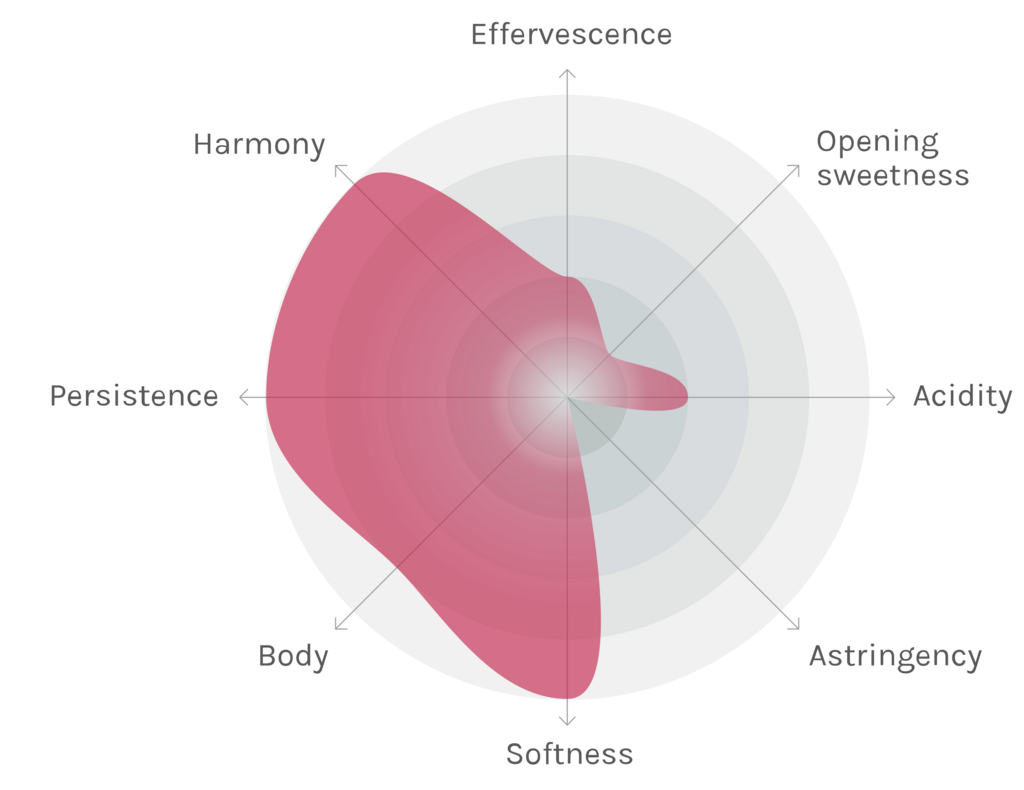 Spinnennetz-Chart
