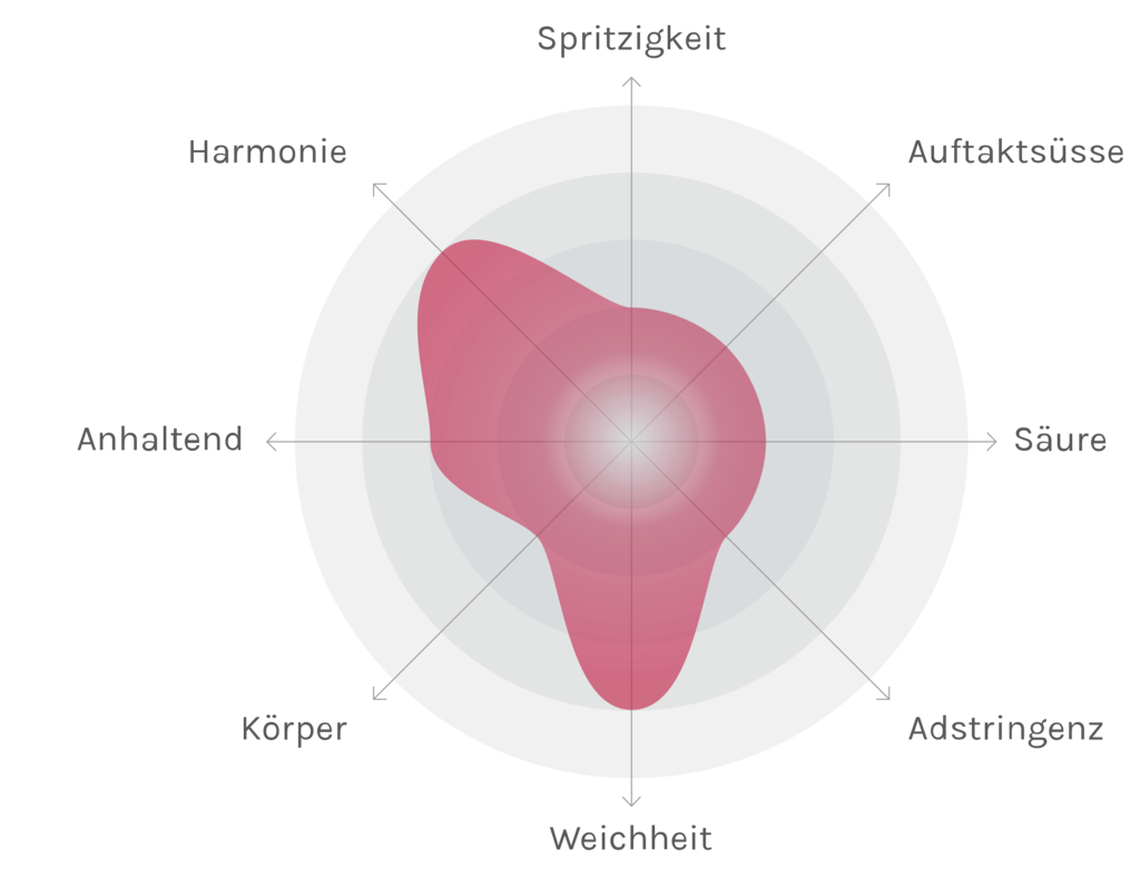 Spinnennetz-Chart