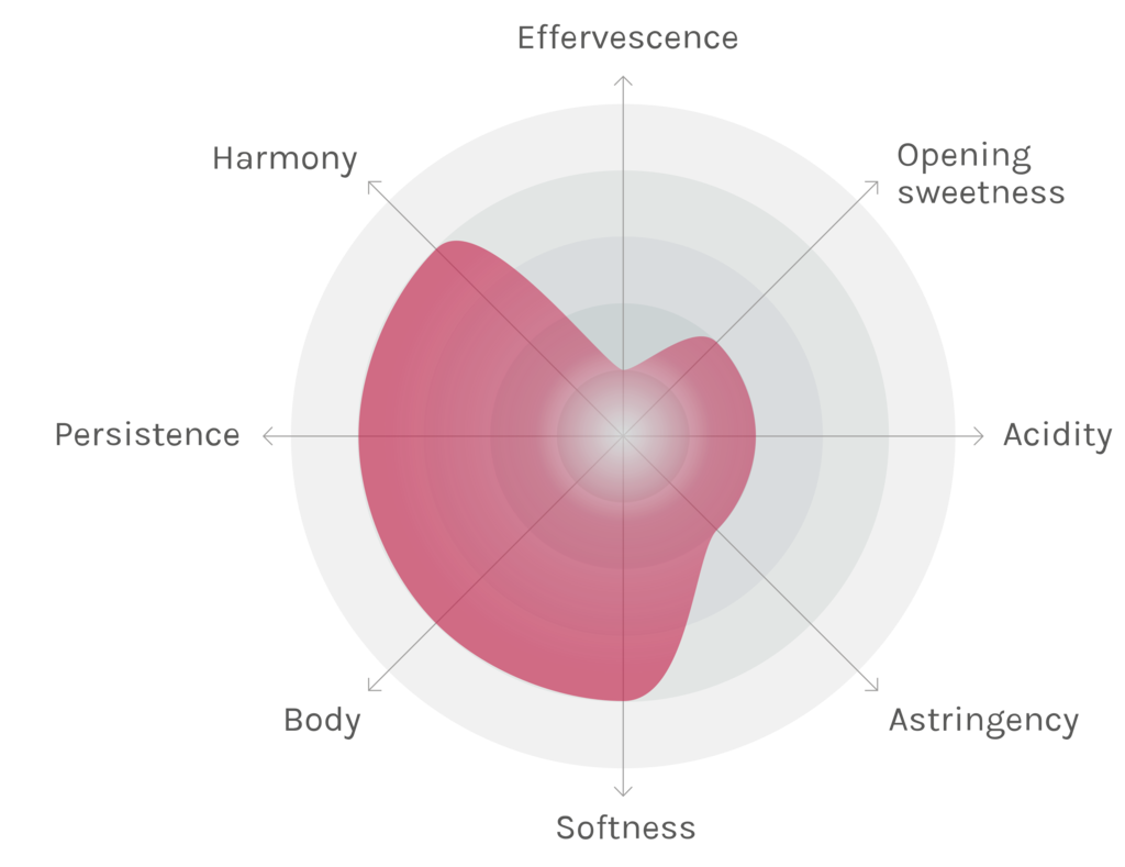 Spinnennetz-Chart