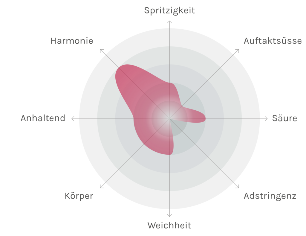 Spinnennetz-Chart