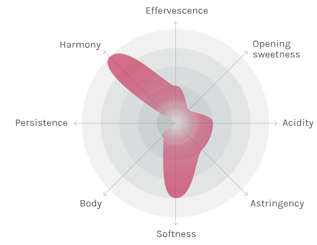 Spinnennetz-Chart