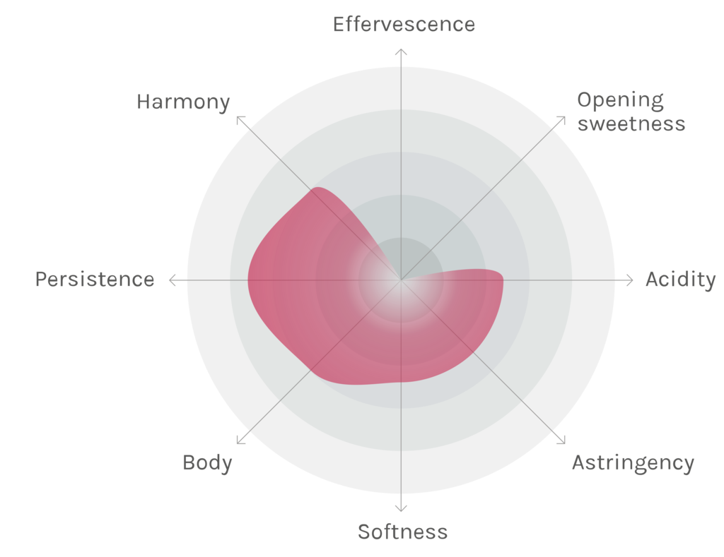 Spinnennetz-Chart