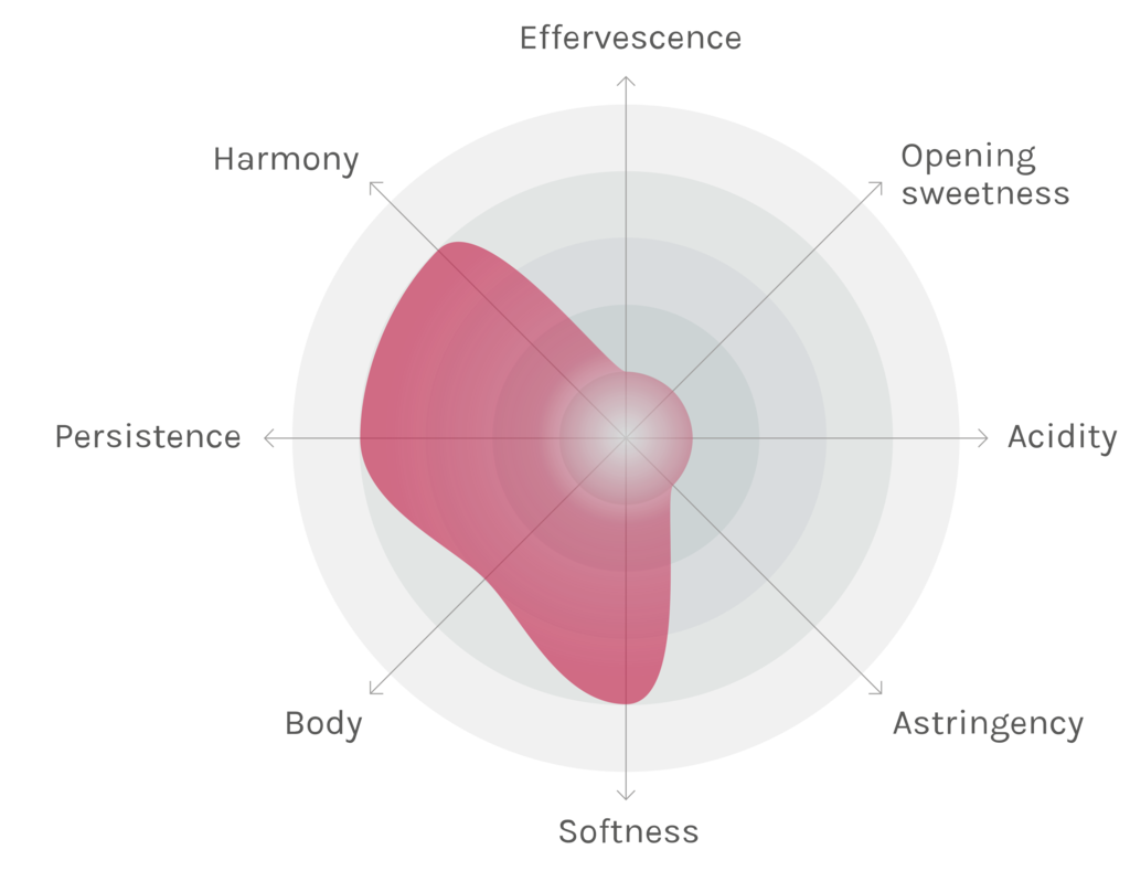 Spinnennetz-Chart