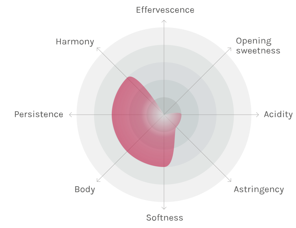 Spinnennetz-Chart